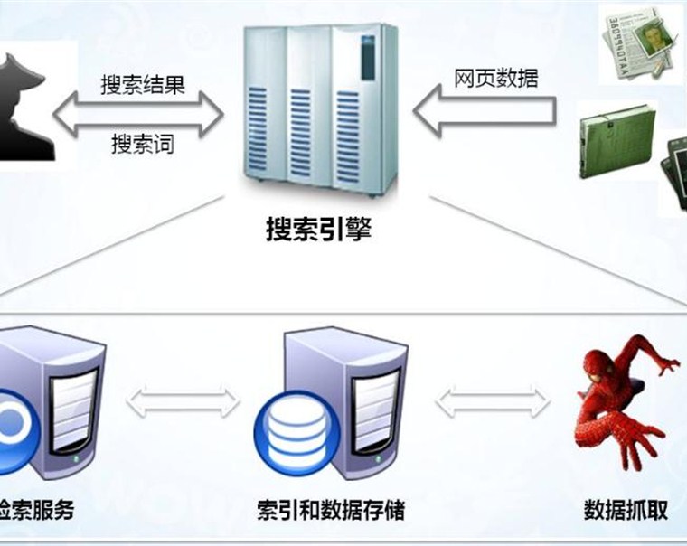 搜索引擎的核心技术原理是怎样的