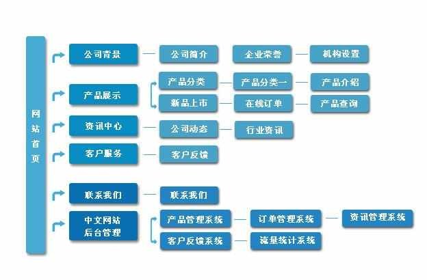 深圳网站开发