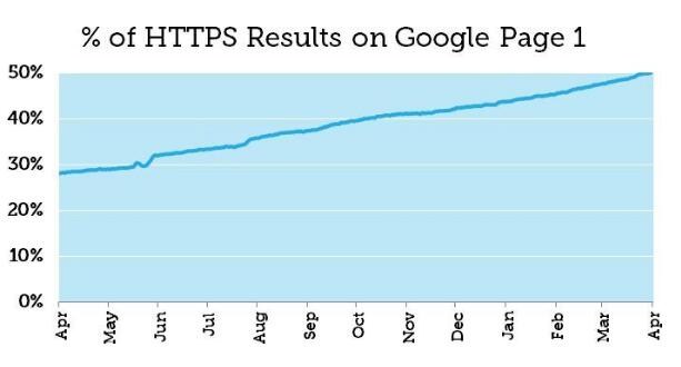 使用HTTPS的网站占有率将超过使用HTTP网站