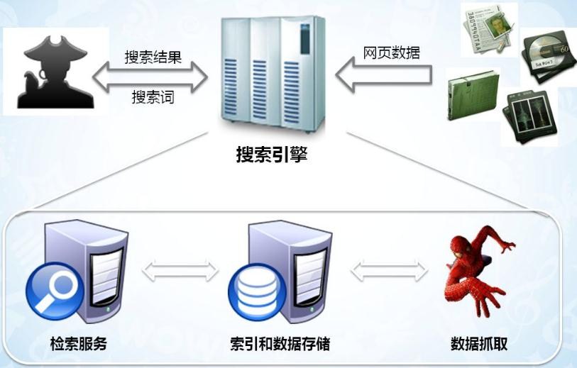 搜索引擎的核心技术原理是怎样的