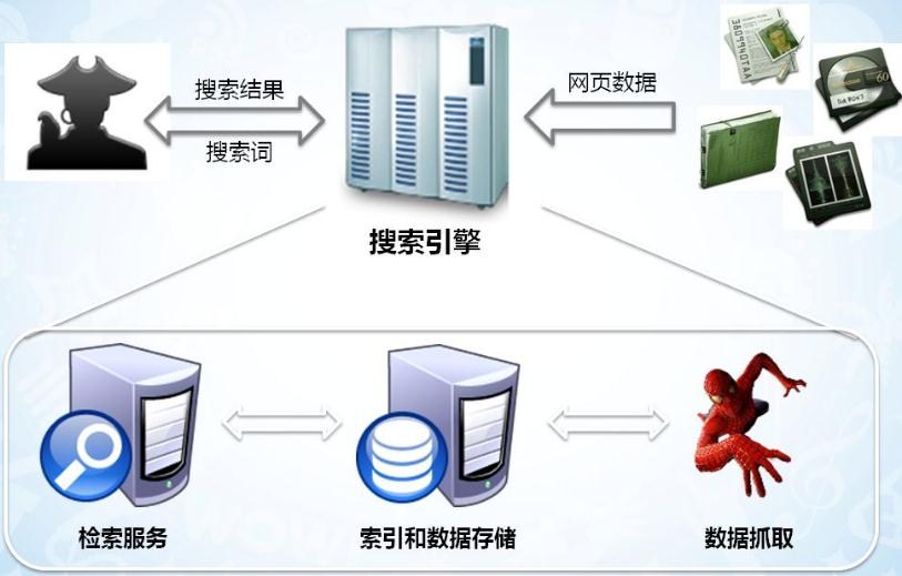 搜索引擎的核心技术原理是怎样的